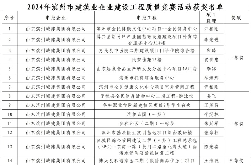 2024年濱州市建筑業(yè)企業(yè)建設(shè)工程質(zhì)量競賽活動獲獎名單濱州城建_Sheet1(1).jpg